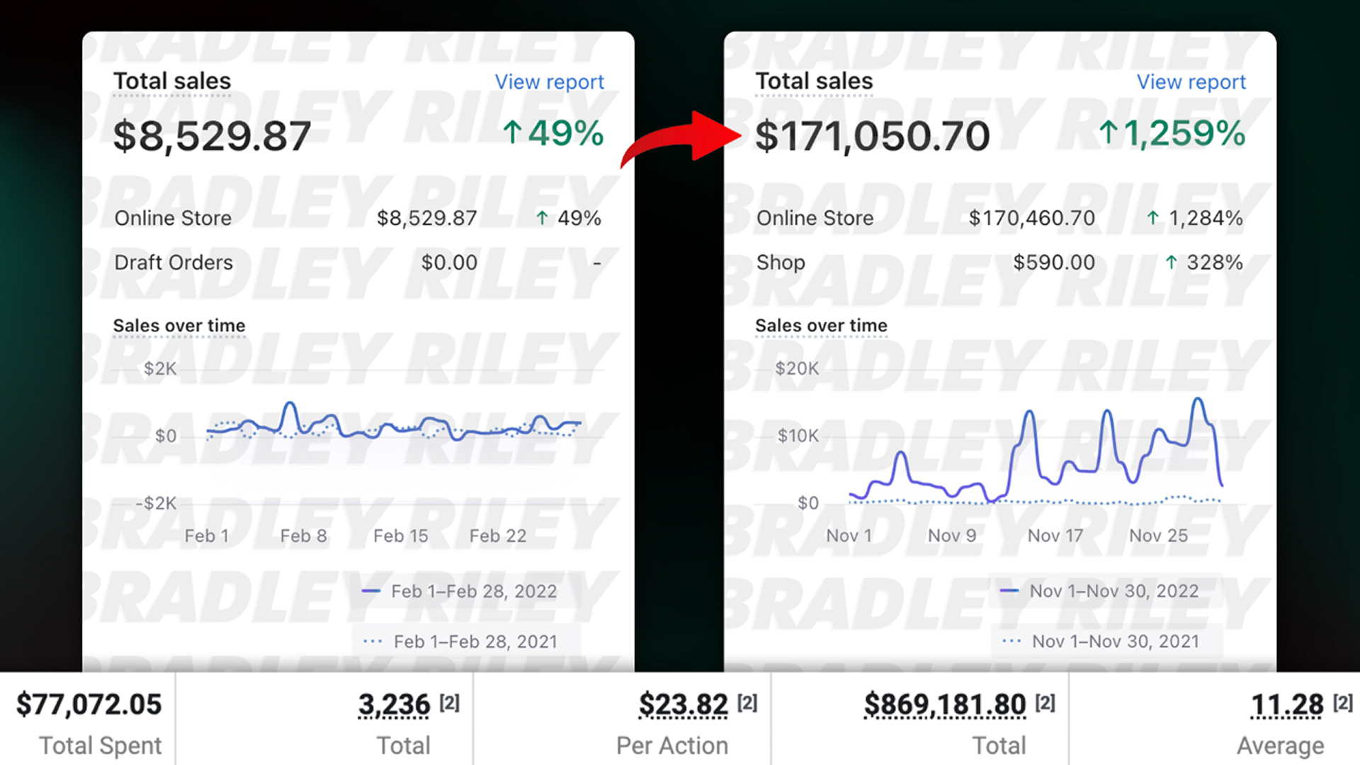 $100k/y to $2M/y in 9 Months at 11X ROAS